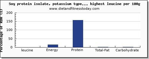 leucine and nutrition facts in soy products per 100g